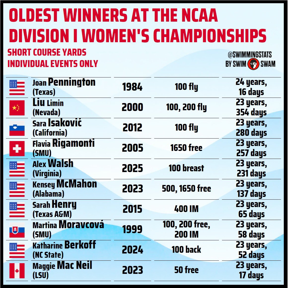 Swimming Stats tweet media