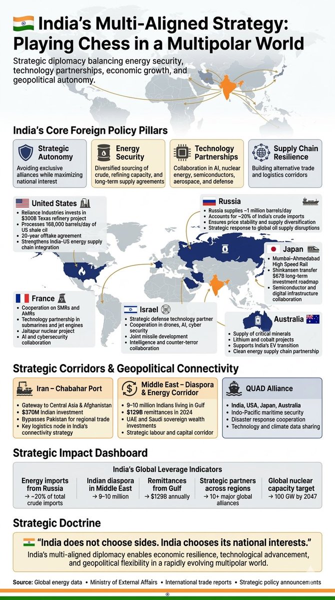 India Multi Alignment India’s Multi-Aligned Global Strategy: Navigating a Multipolar World ...