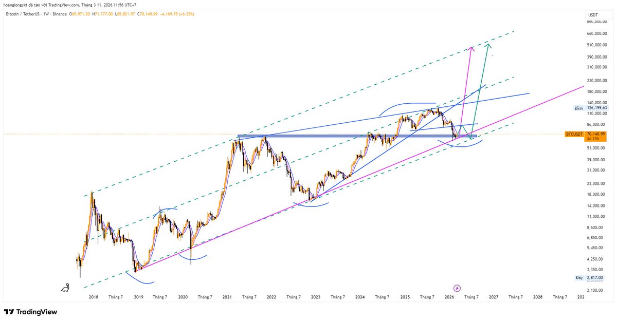 chukybitcoin's tweet photo. BTC đang test lại vùng hỗ trợ cực mạnh quanh 70.000$.
Nếu giữ vững vùng này, khả năng cao sẽ có cú bật mạnh theo chu kỳ.
Mục tiêu trung hạn có thể hướng tới 150k – 200k+ trong bullrun.
Lịch sử cho thấy mỗi lần retest trendline lớn thường là cơ hội vàng. https://t.co/bn8cDsSuwC