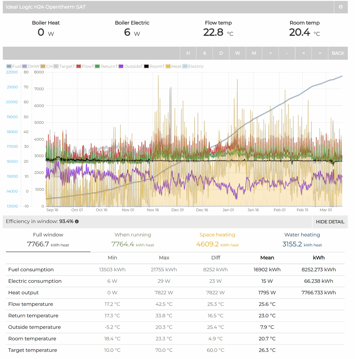 AO7186252340513's tweet image. Heat Pump IDs compared to the Boiler today:
280 heatpumpmonitor.org/system/view?id…
Boiler: emoncms.org/app/view?name=…