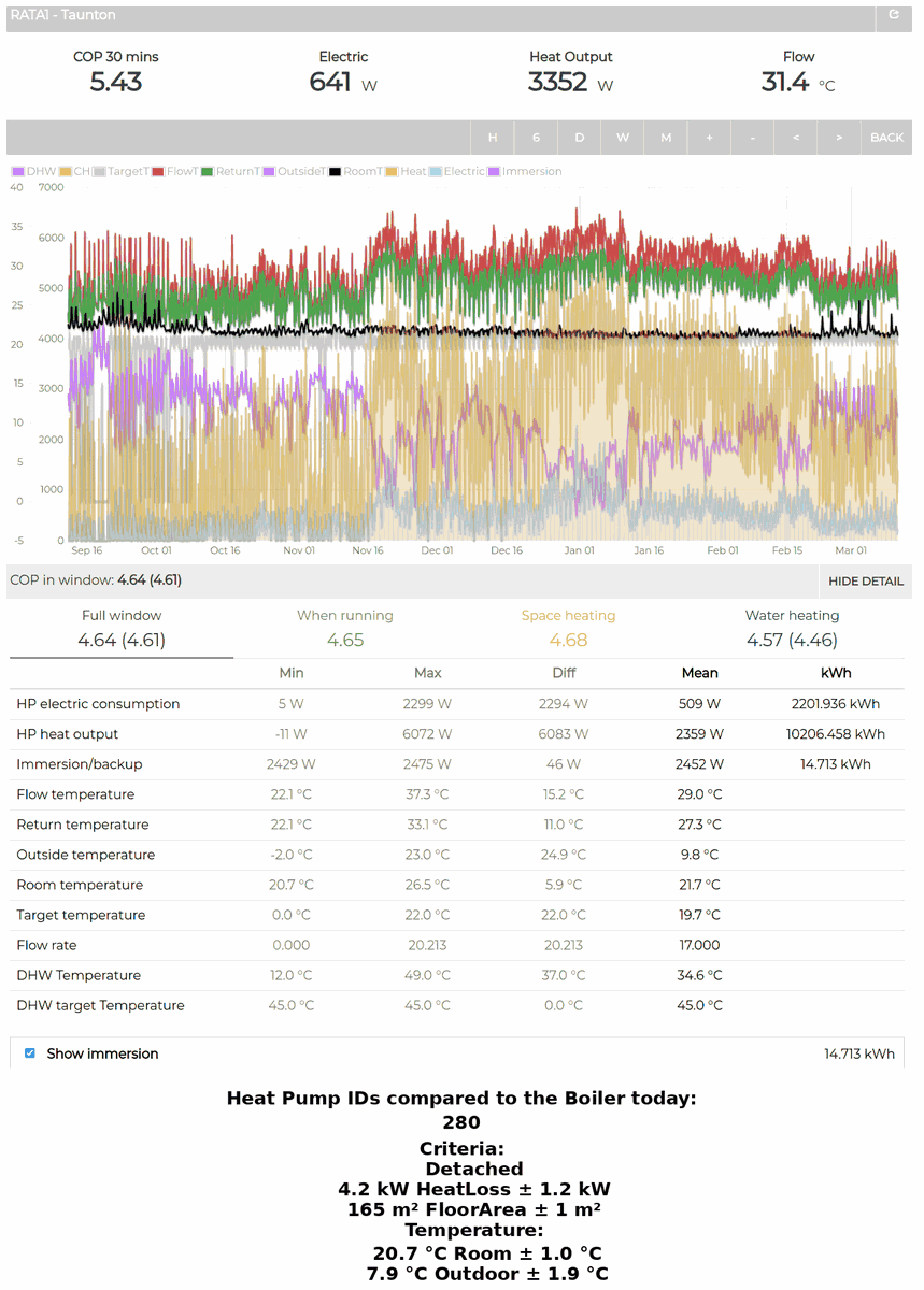 AO7186252340513's tweet image. Heat Pump IDs compared to the Boiler today:
280 heatpumpmonitor.org/system/view?id…
Boiler: emoncms.org/app/view?name=…