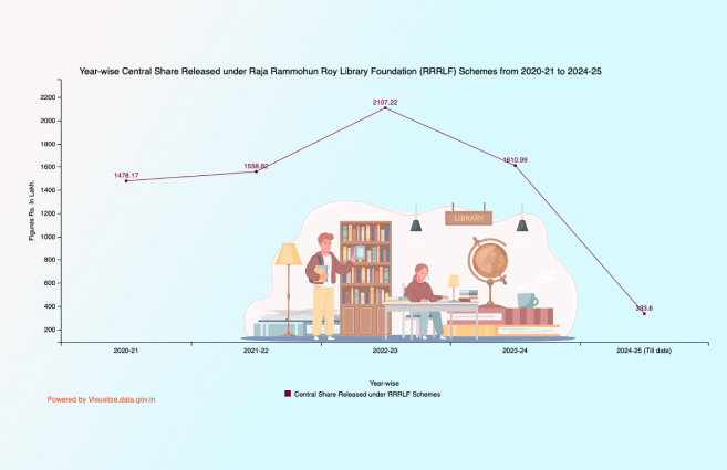 DataPortalIndia's tweet photo. Year-wise Central Share Released under Raja Rammohun Roy Library Foundation (RRRLF) Schemes from 2020-21 to 2024-25 https://t.co/vW9GqTD0G5 #DataPortalIndia #opendata #visualization #vod #DataGov #RRRLF https://t.co/f8DcVVqFDn