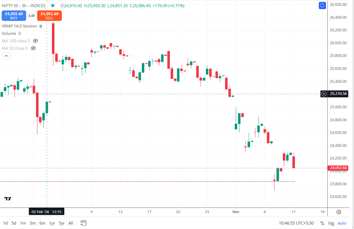 Ravi_Riskmgmt's tweet image. #NIFTY CMP 24080-24090

Pullback than dips
Pullback than dips
Pullback than dips
Pullback than dips 

Now 24000 will again be use for Pullback in #Index 

Sell on every rise continue in #Trend 

Resistance 24350-24400 Immediate Resistance 

Support 23960-24015 (Immediate Support)