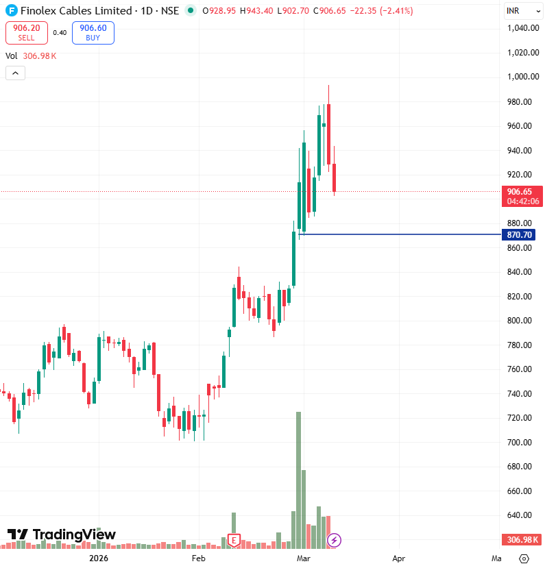 stocksbyrishabh's tweet image. Holding my conviction in #FinolexCables Ltd.

This dip looks like news-based panic.

The cable and wire sector remains strong.

My average is low and I’m not selling.

For you, this is an opportunity to add.

DM to join my short-term investment club.
