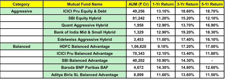 FinAspiration's tweet image. 👉 Aggressive vs. Balanced: Which side of the hybrid spectrum are you on? 🤔

🌟 The data shows a clear trade-off between stability and growth. Check out the 1, 3, and 5-year returns for India's leading mutual funds. 🇮🇳👇

#sip #mutualfund #mutualfunds #investments #investing