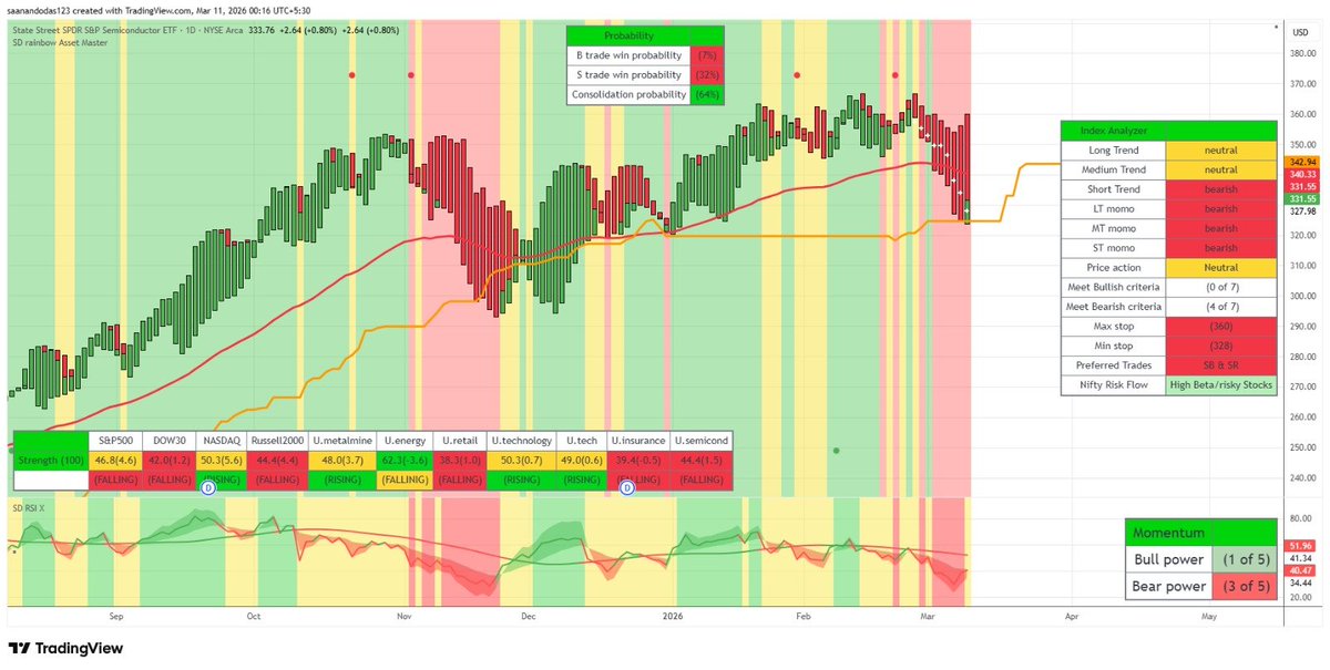 Saanando's tweet image. Hello Friends &amp;amp; fellow traders, I am happy to announce that SD Rainbow wave V1 aka asset master has received a new update. US key sectors are now added for you to apply strength index and get US sectoral strength.

#TradingSuccess #tradingview #nifty #options #charts #candlestick