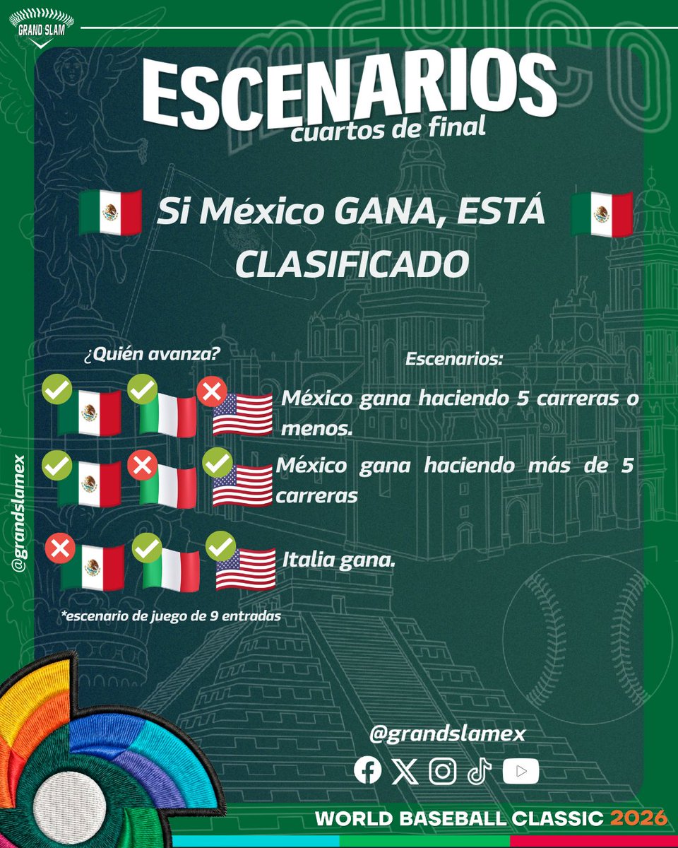 grandslammex's tweet photo. SI MÉXICO MAÑANA GANA, PASE LO QUE PASE CLASIFICARÁ A 4TOS DE FINAL

⚾️ESCENARIOS POSIBLES⚾️

@MexicoBeis está obligado a ganar para avanzar a la siguiente ronda, no tendrá que sacar la calculadora para avanzar.✅

⚠️Una derrota de México significará la ELIMINACIÓN.⚾️🇲🇽 https://t.co/B53RwhX7El