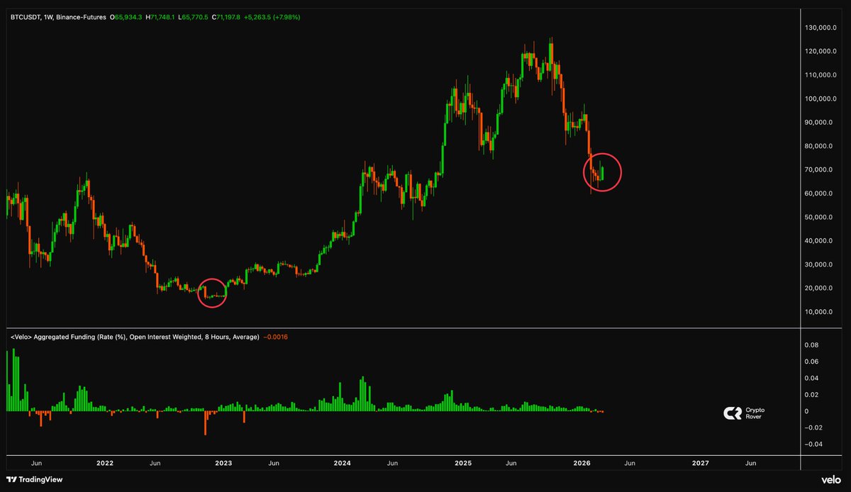 For the first time since November 2022, $BTC funding rates have been negative for three consecutive weeks...