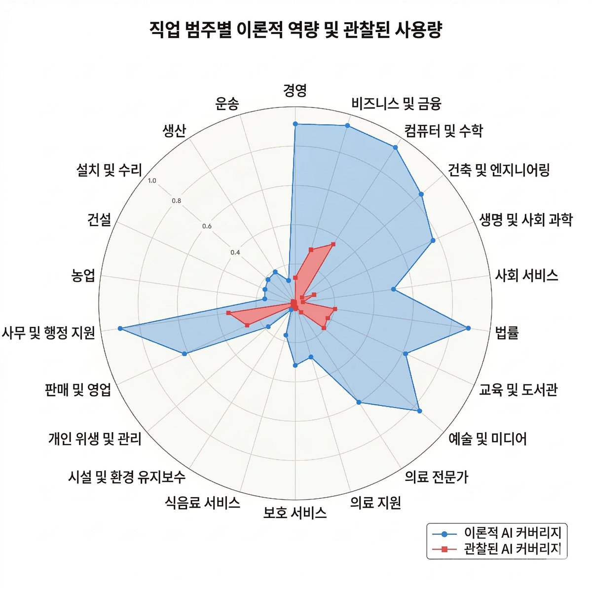 이론과 실제. 시간이 많은 건 아니다.
#AI #직업 

출처: anthropic.com/research/labor…