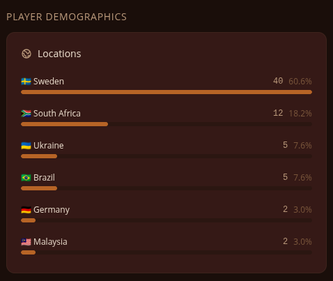arthurdw's tweet photo. Ever wondered where your Hytale server players are actually*from? 🌍👀  

Real telemetry shows the true global mix – no guesswork! 

Want insights like this for your own server? 

Player locations, join trends, peaks, and more – all FREE with Hylist's telemetry feature.  

Super easy setup: just point a hostname our way. No plugins, no hassle.  

Sign up your server today and unlock your player demographics dashboard! 

https://t.co/pVBWkM9MxU  

Who's adding telemetry next? Tag your server below 👇🔥