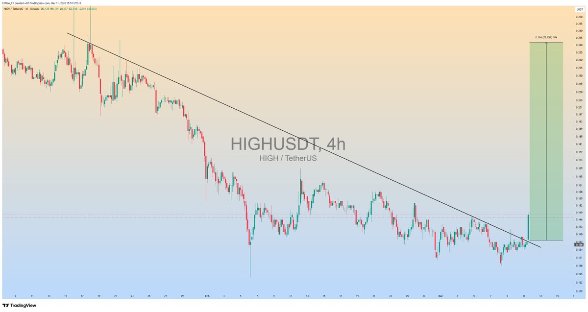 clifton_ideas's tweet image. $HIGH is getting ready for massive bullish Rally📈

#HIGHUSDT #HIGH #Crypto