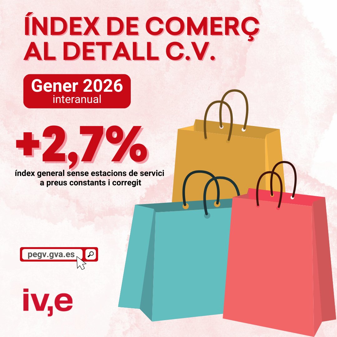 📌L’índex general de #comerç al detall🛍️CV🏖️, sense estacions de servici, a preus constants i corregit d’efectes estacionals i de calendari de gener de 2️⃣0️⃣2️⃣6️⃣ ha augmentat 📈⬆️un 𝟮,𝟳% sobre el mateix mes de 2025.
➕ℹ️🔗 breu.gva.es/b/6-nr
#ivestadística #estadística