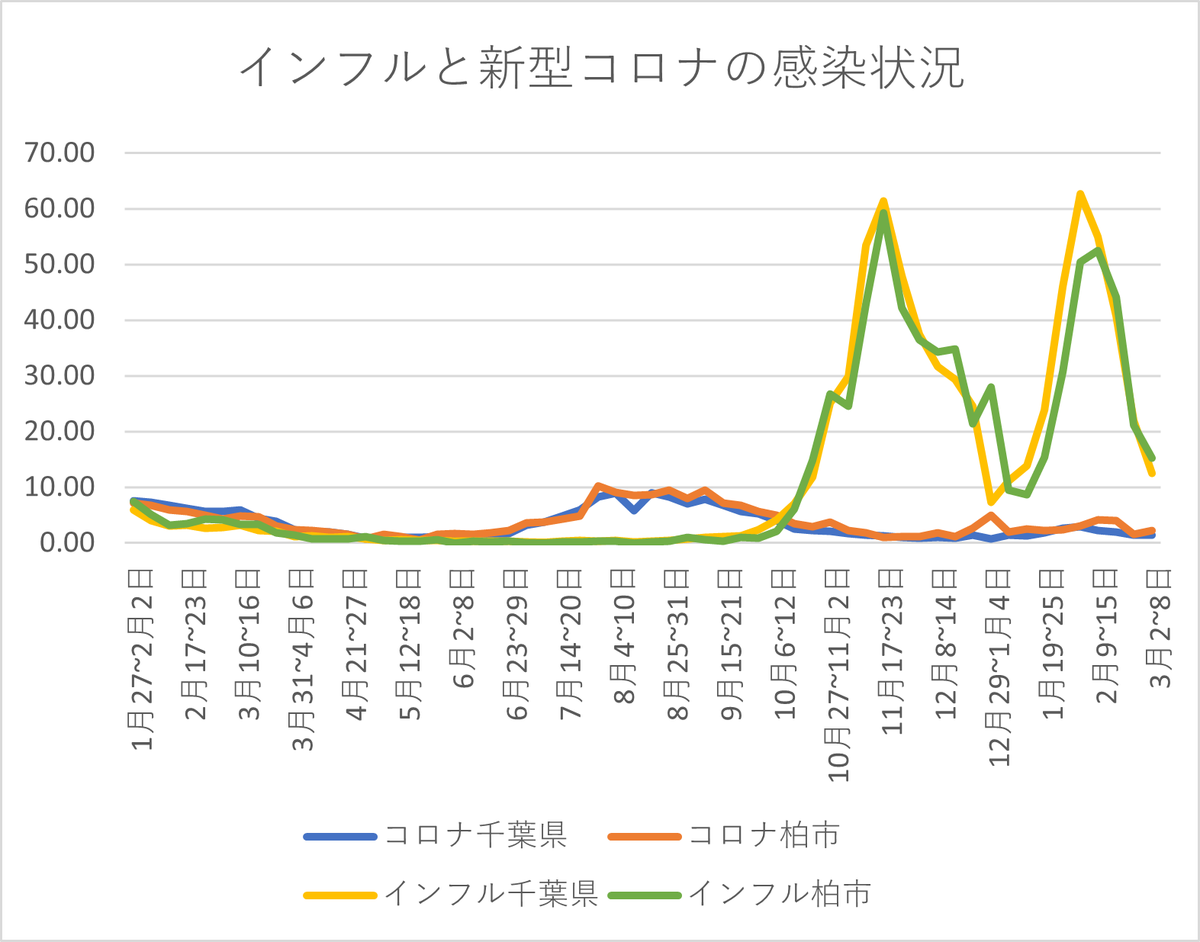 IZFruC87NFtWDvr's tweet photo. インフルエンザと新型コロナの感染状況。インフルの感染は急減。千葉県が11日発表した8日まで1週間の定点あたり報告数は、インフルは県で15.17人（前週比9.47人減）、柏市で21.08人（同5.92人減）。コロナの県は1.34人、柏市は2.17人。
#インフルエンザ #新型コロナ #発生状況 #千葉県 #柏市 https://t.co/dOgeTxNdI6