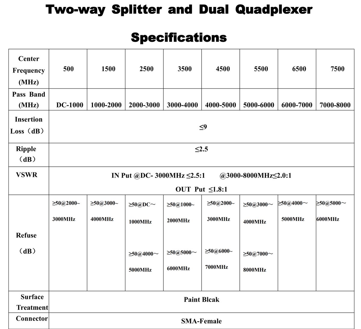 Aaronia_AG's tweet image. Final Data for our Octaplexer (1GHz Bands; DC to 8GHz)😎
All 8 bands offer 1GHz of bandwidth, below 9dB insertion loss &amp;amp; over 50dB band to band rejection. 
#aaronia #rf #microwave #sdr #tech