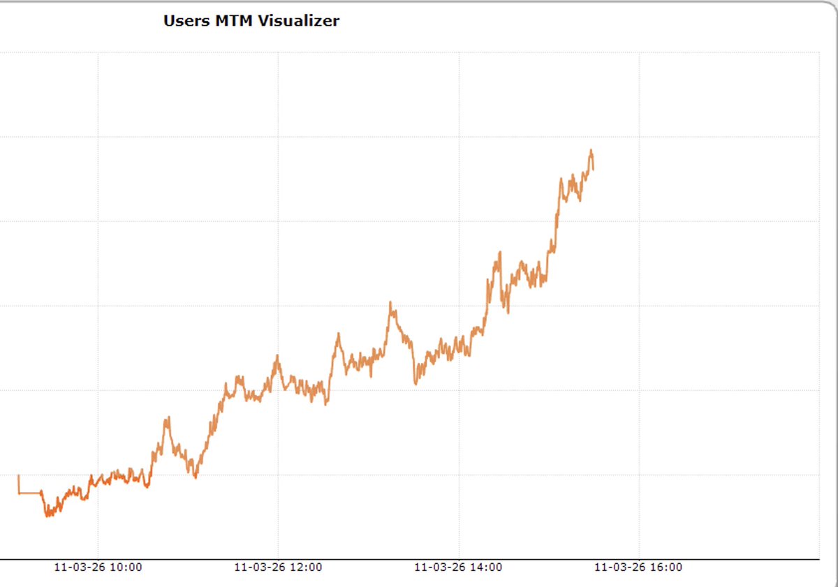 TILcapital's tweet photo. 11th March Performance Report

ROI (Today): +2.56% 
The Trend Resumes. After days of high-VIX whipsaws, the market finally broke cleanly and the Directional Triad caught the entire move. We benched our multi-day Option Selling systems yesterday due to STT/regime changes, and it was the perfect call—straddles inflated massively today despite the trend, which would have dragged down the portfolio.

Breakdown: 
• Nifty Dir 3 (+0.94%): Top Gainer
The Anchor. 2 trades. Absorbed a minor SL on an early Long attempt, instantly flipped on the Short signal, and rode the momentum to the EOD for massive capture.

• Nifty Dir 2 (+0.81%) & Dir 1 (+0.80%) Surgical Strikes. 
Both momentum systems took exactly one trade today. Caught the Short entry and held it flawlessly to the closing bell with zero intraday friction.

Cumulative March ROI: -1.98%

Insight: You suffer through the -0.50% and -1.00% chop days specifically to earn the right to catch the +2.50% trend days. By actively managing the desk architecture and benching underperforming systems, the Alpha engines were allowed to run unburdened. The drawdown is rapidly closing.

— TIL #NIFTY #SENSEX #StockMarketIndia #SystematicTrading #AlgoTrading #TILjournal