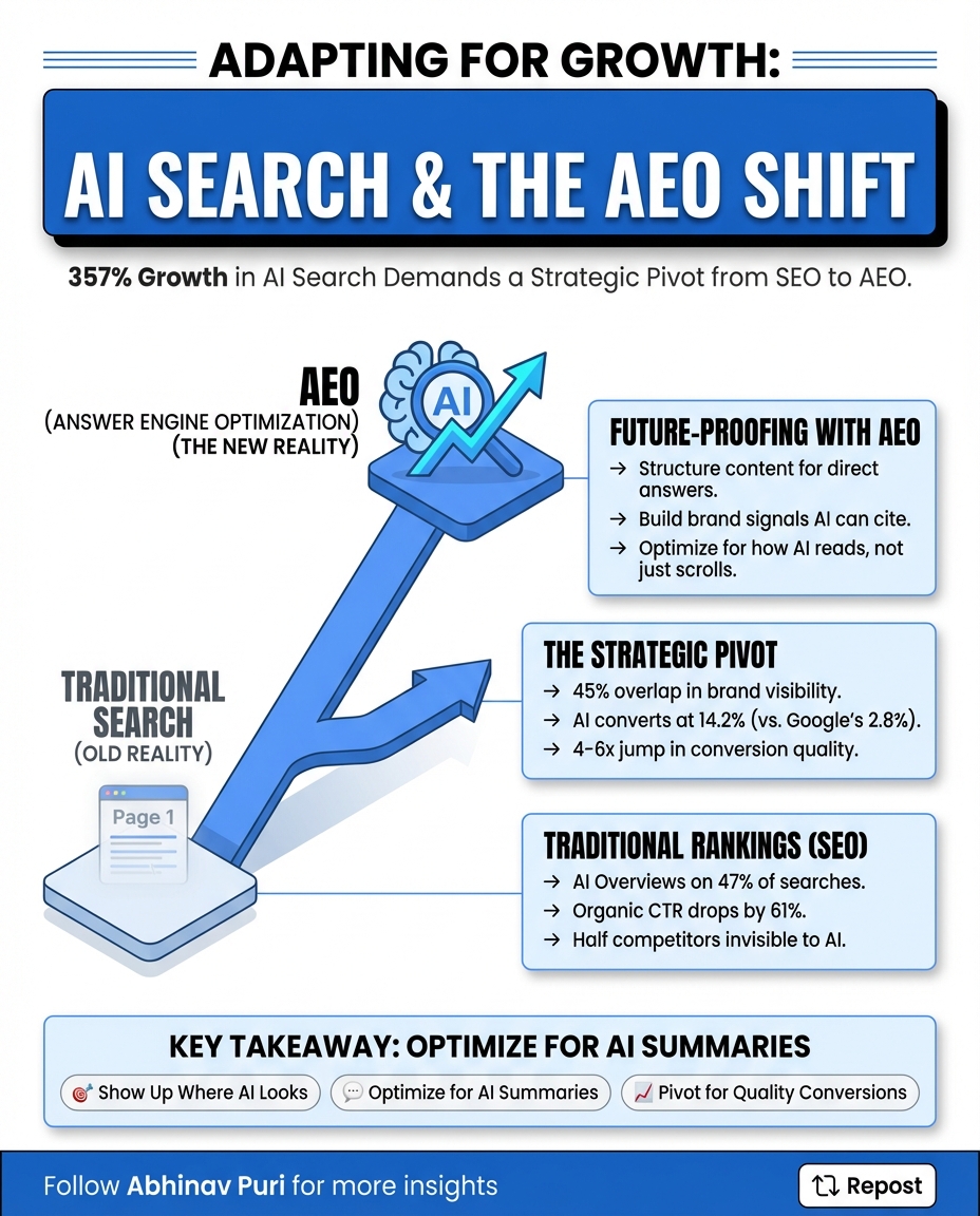 357% growth in AI search means one thing: if you're not adapting your strategy now, you're already behind.

AI Overviews now appear on 47% of all searches.

When they do, organic click-through rates drop by 61%.

That's not a warning sign. That's the new reality.