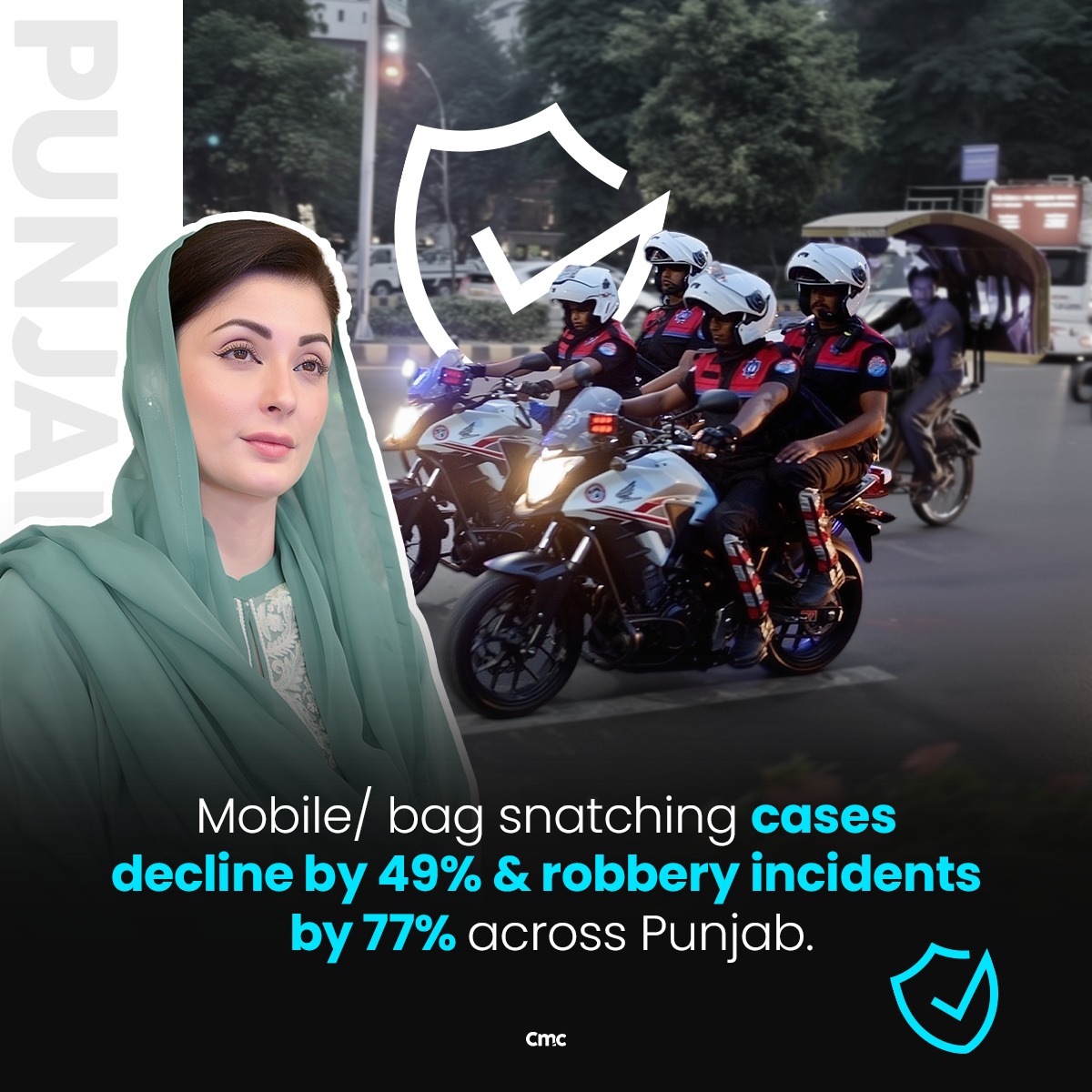 Mobile/ bag snatching cases decline by 49% &amp; robbery incidents by 77% across Punjab.