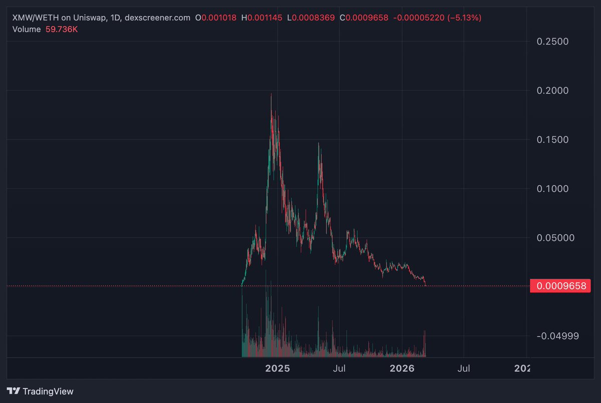 This is crazy, $XMW team farmed literally 2840 eth, that is like 9 million USD. They didn't spend a dime and rugged the whole chart while many people were still holding and believing in $XMW.

<a href="/zachxbt/">ZachXBT</a> maybe good to have a look.