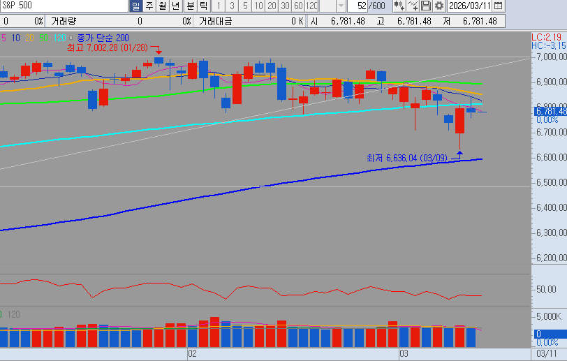 어제밤 미장 차트 안좋았군요.

하루하루 상당히 헤깔리게 하는 미장의 모습인데요.
아~
어제 차트가 상당히 안좋았네요.
제가 보기엔 하방의 거의 확정으로 보입니다.
오전에 폰으로 봤을때는 못느꼈는데 pc로 보니 확연히 느껴지네요.

안좋네요.
안좋아요.

120선 저항을 확실히 받았고
단기