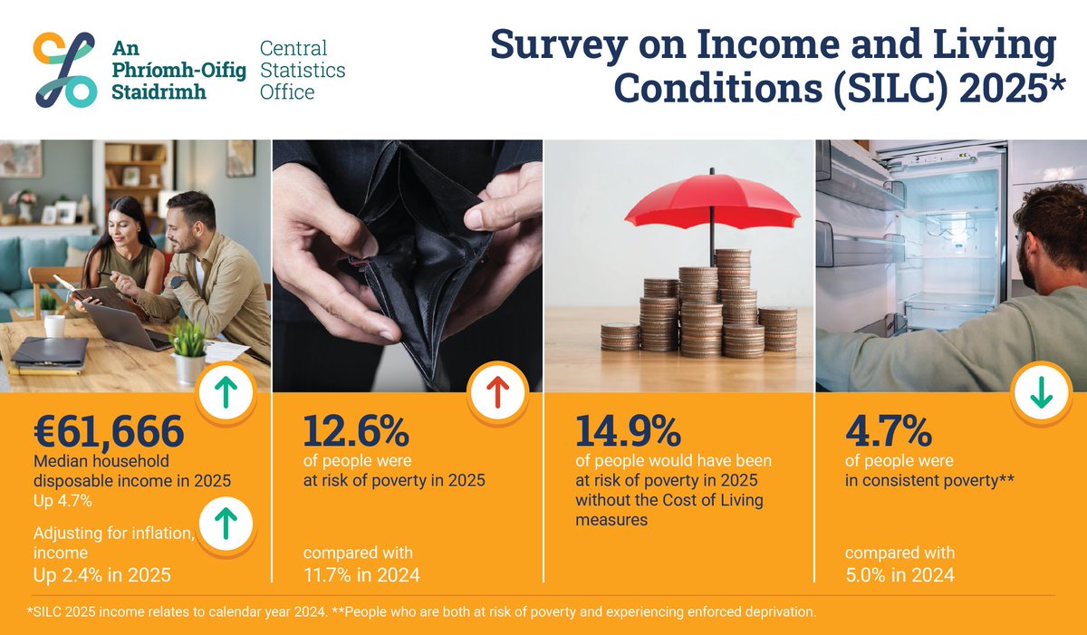 Central Statistics Office Ireland tweet media
