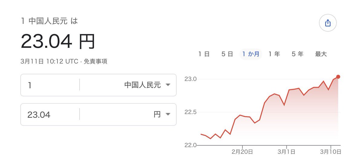 postagbstarjp's tweet photo. ついに1中国元が23円を突破。 https://t.co/bkmKzzmSXV