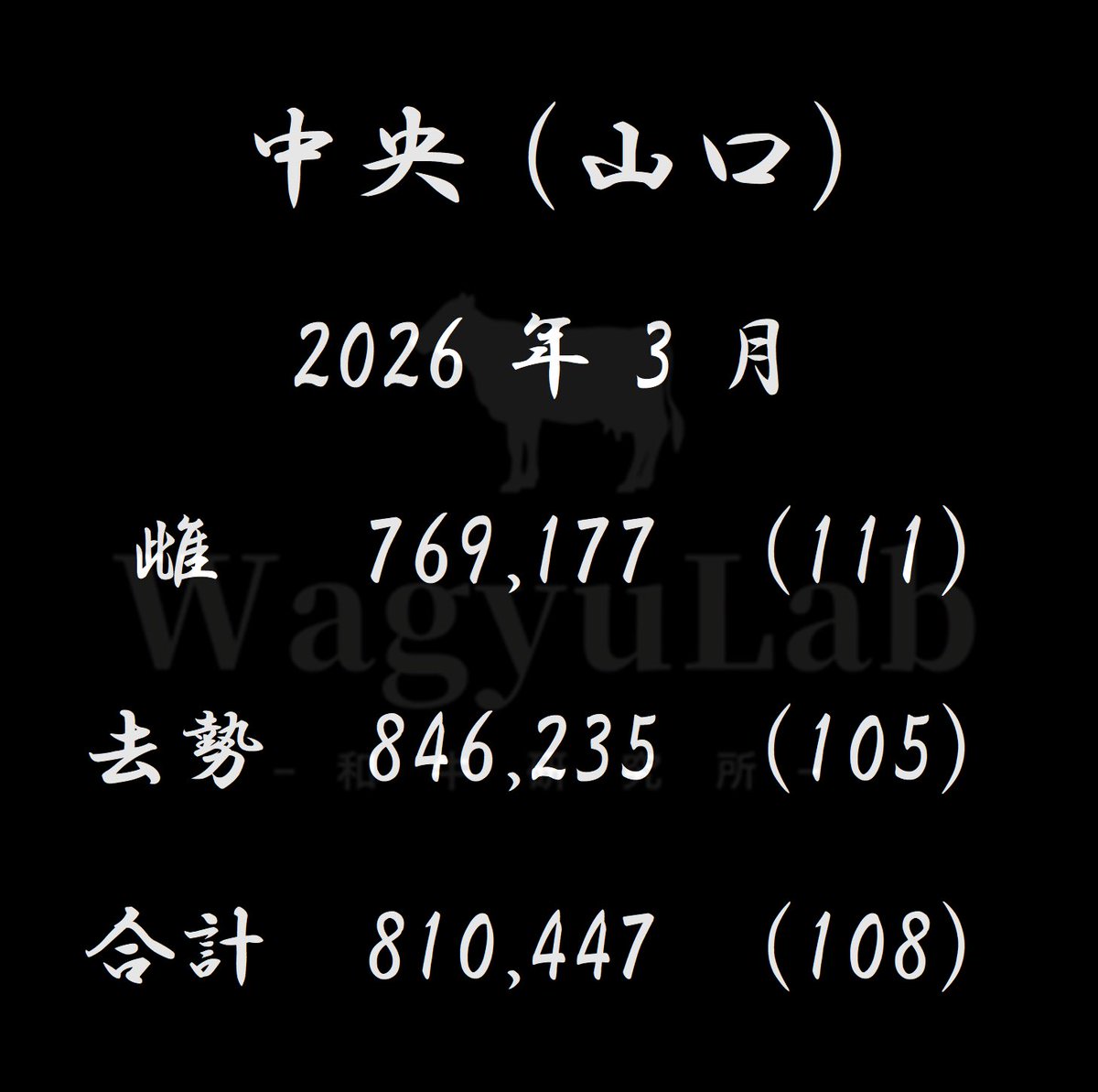 market_wagyulab's tweet photo. 【家畜市場名】
中央（山口）
【開催年月】
2026年3月
【平均価格】
・雌：¥769,177（111）
・去勢：¥846,235（105）
・合計：¥810,447（108）
（）内は前月比
【平均体重】
・雌：275
・去勢：298
・合計：287
*
*
#家畜市場速報
#家畜市場_山口中央
#農業
#畜産
#酪農
#家畜市場
#wagyulab https://t.co/HqYXoFlfhK