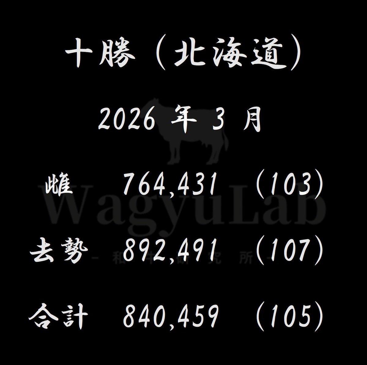 market_wagyulab's tweet photo. 【家畜市場名】
十勝（北海道）
【開催年月】
2026年3月
【平均価格】
・雌：¥764,431（103）
・去勢：¥892,491（107）
・合計：¥840,459（105）
（）内は前月比
【平均体重】
・雌：319
・去勢：341
・合計：332
*
*
#家畜市場速報
#家畜市場_十勝
#農業
#畜産
#酪農
#家畜市場
#wagyulab https://t.co/MTjciABDAf