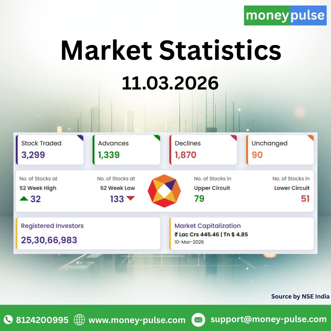 Rajkuma39432174's tweet image. Market breadth remains weak as declines outpace advances in today’s trading session. 📊
#StockMarketToday #MarketStatistics #StockMarketIndia #MarketUpdate #NSEIndia #ShareMarket #MarketTrends #InvestSmart #StockMarketNews #MoneyPulse 📉