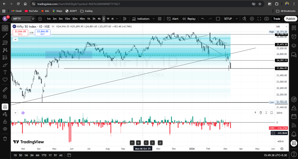 mrpushpakpatil's tweet photo. One thing I learned after blowing my six-figure capital is how important capital preservation is. Nifty is at the best breakdown level, but I can’t participate or risk taking BTST puts. #Nifty https://t.co/Qn2aJhyfka