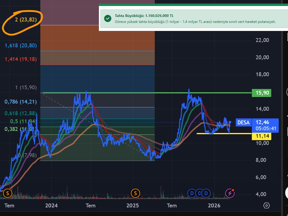 gencborsaciytd's tweet image. 👍 #DESA güzel mevcut fiyat ve geri çekilmelerde izlenebilir, güzel alım yeri 11, tahta ufak, orta uzun vadeli hedef ise 23
Döviz daha fazla yükselse marjları artar, ihracatçı