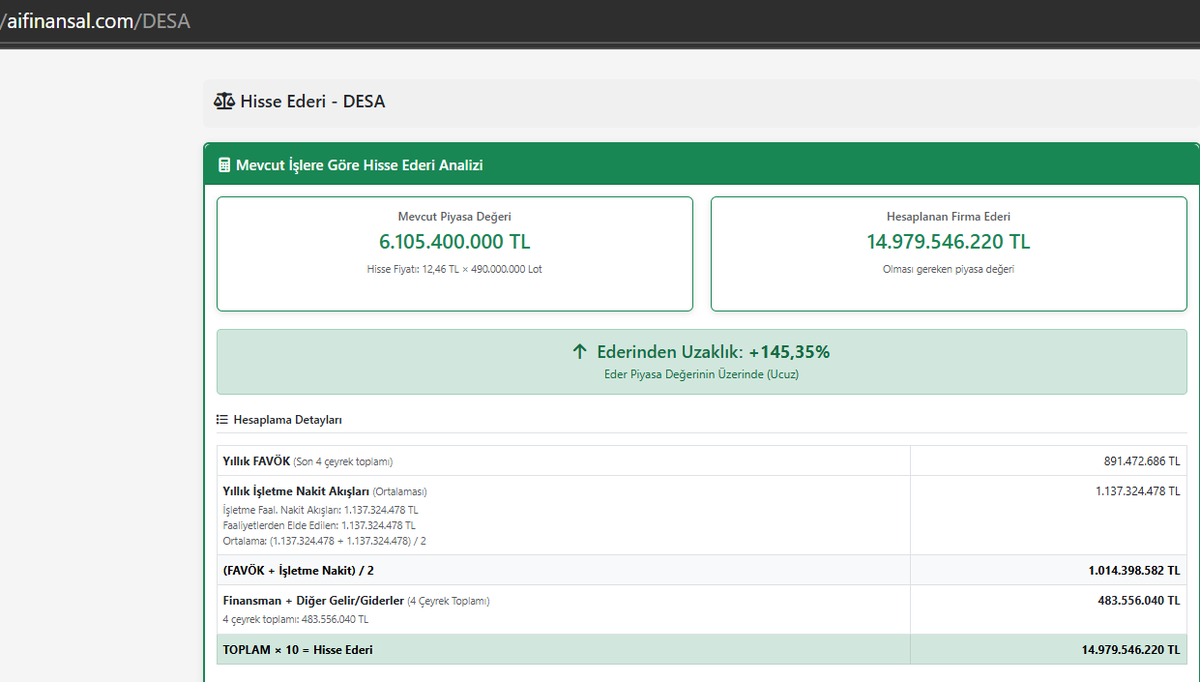 gencborsaciytd's tweet image. 👍 #DESA güzel mevcut fiyat ve geri çekilmelerde izlenebilir, güzel alım yeri 11, tahta ufak, orta uzun vadeli hedef ise 23
Döviz daha fazla yükselse marjları artar, ihracatçı