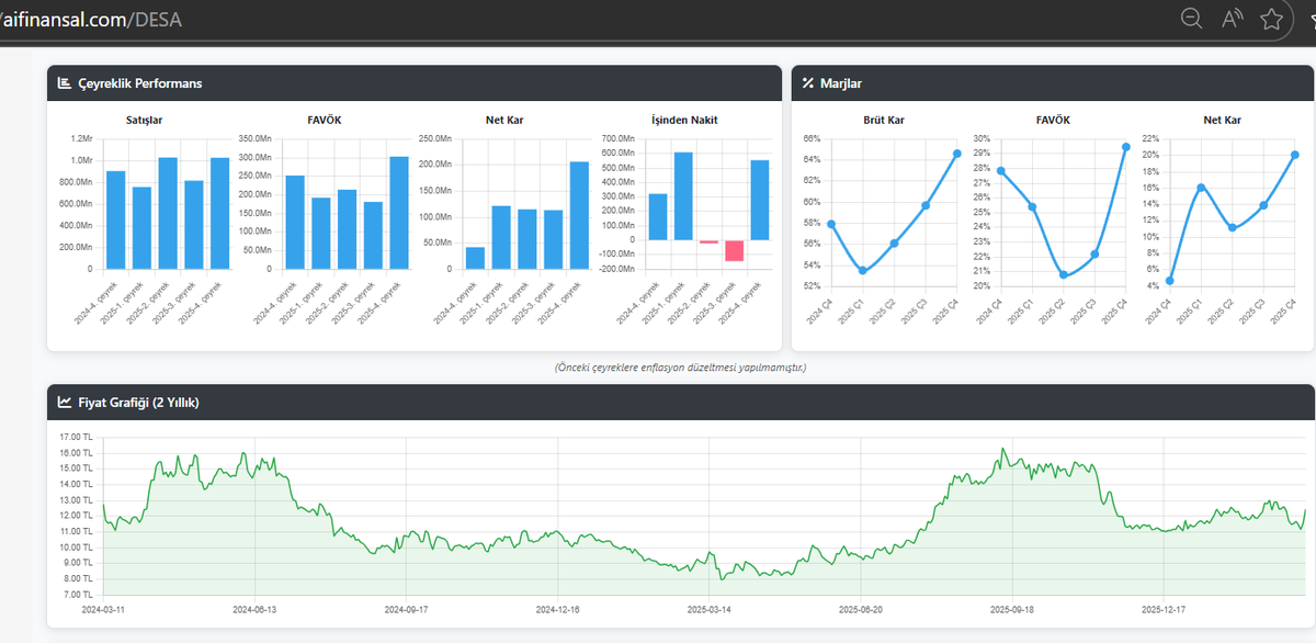 gencborsaciytd's tweet image. 👍 #DESA güzel mevcut fiyat ve geri çekilmelerde izlenebilir, güzel alım yeri 11, tahta ufak, orta uzun vadeli hedef ise 23
Döviz daha fazla yükselse marjları artar, ihracatçı