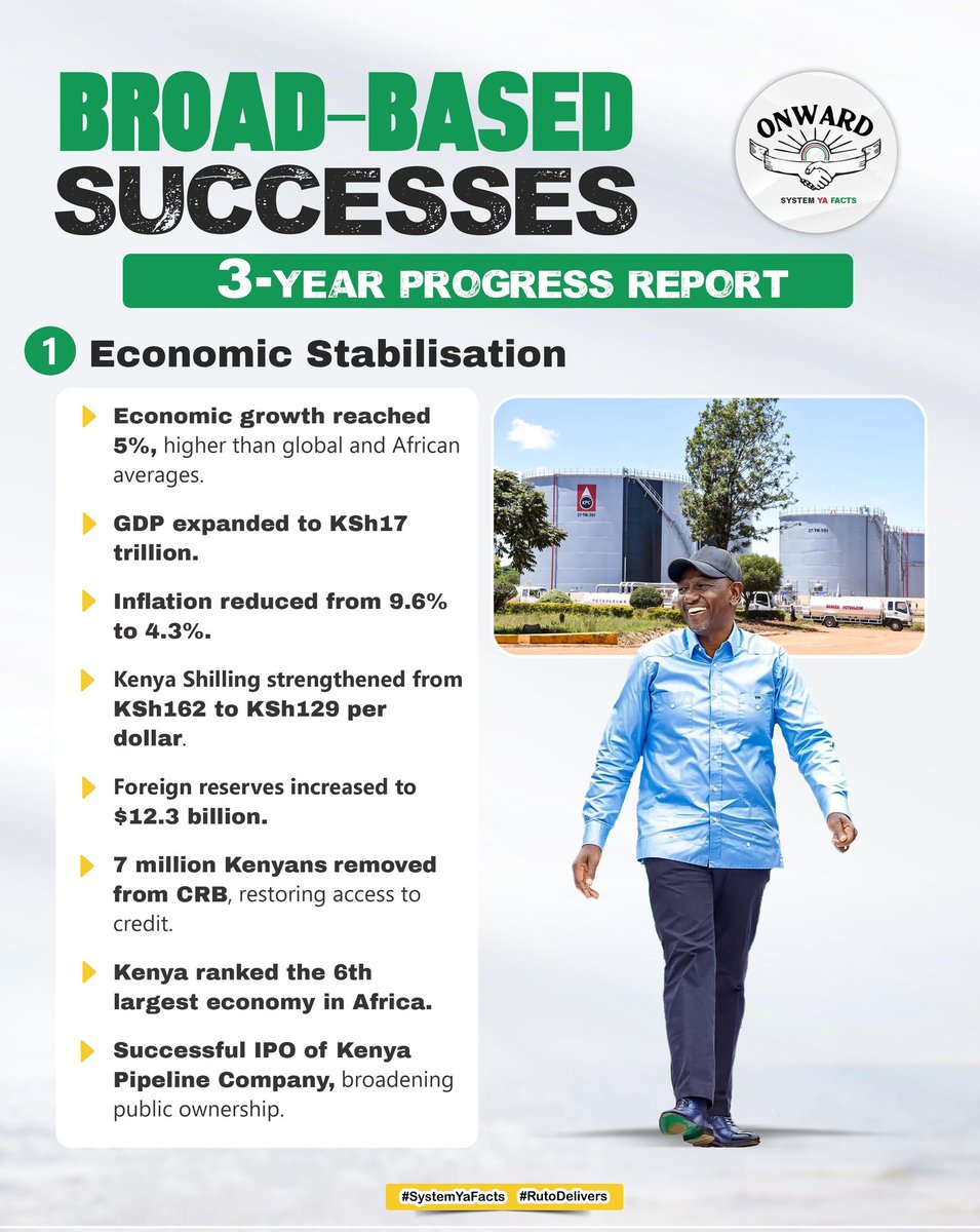 KKCommetary's tweet photo. The strengthening of the Kenyan shilling against the dollar has eased import costs, helping stabilize fuel, food, and other essential commodity prices. #BroadBasedSuccesses
3 Year Progress Report https://t.co/sLeUbieAvI