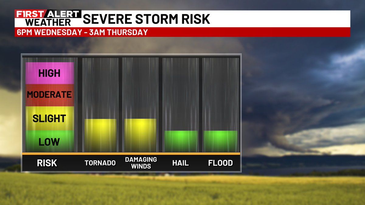 Tracking a STRONG COLD FRONT that looks to move through our area Wednesday night. We're at a level two slight risk of severe weather, with damaging winds and isolated tornadoes the higher threats. We could see isolated strong tornadoes up to EF-2.
