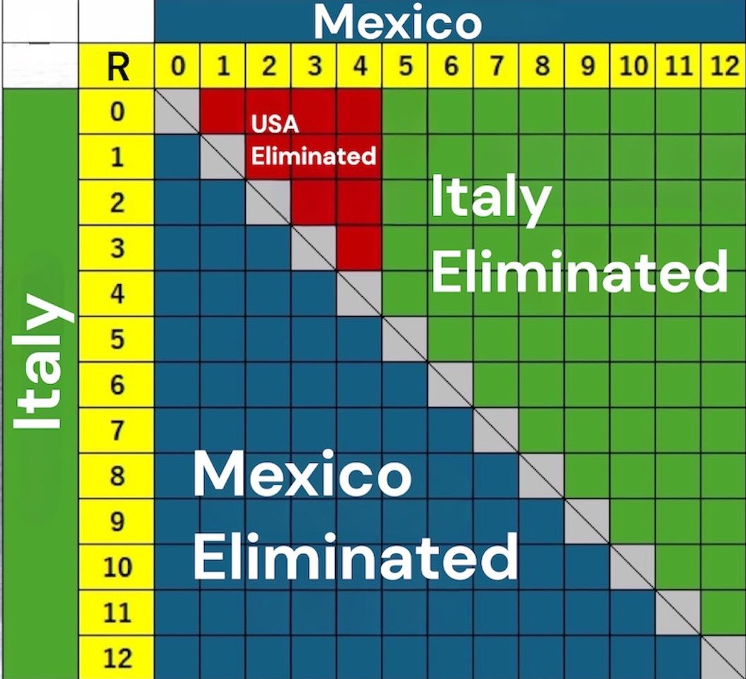 Here's a #WorldBaseballClassic tiebreaker grid for Pool B, ahead of the final game.