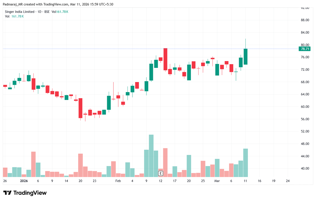 Padmaraj_KSD's tweet image. Closed my position in Singer India as it hits 80.
I will consider buying it again if it pulls back to 72-74 levels. #Singerindia