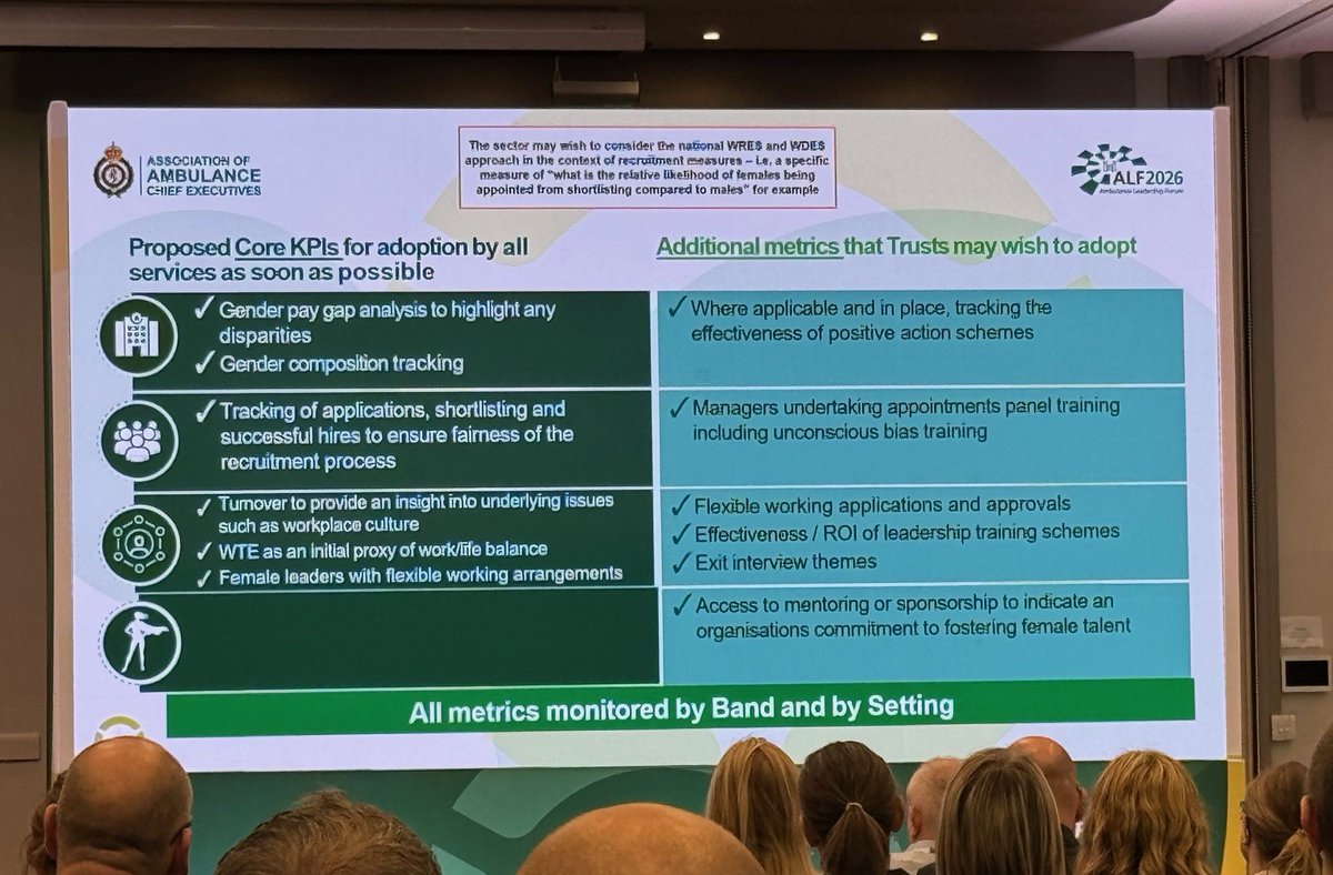 AACE_org's tweet image. Jessica Cunningham, Executive Director of Ops @swasFT,  Victoria White, Director of #Ambulance at
@IOWNHS &amp;amp; Jennifer Allan, Chief Operating Officer
@SECAmbulance, illustrate the sector-wide approach to accelerating female progression into operational leadership.  

#ALF2026
