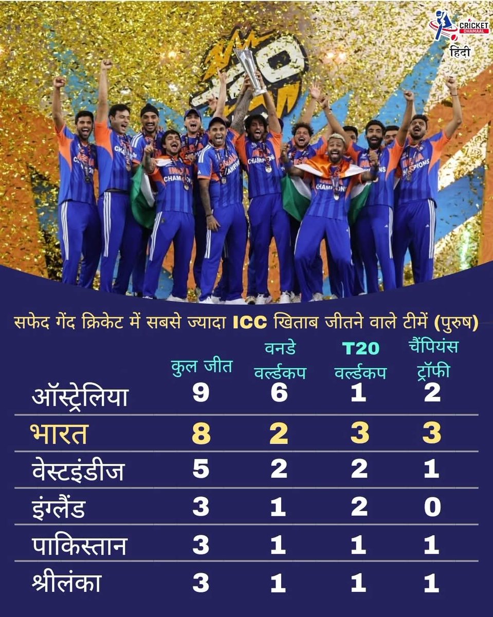 DeepakS14984951's tweet photo. सफेद गेंद क्रिकेट में सबसे ज्यादा ICC खिताब जीतने वाले टीमें (पुरुष)

 #Cricket #TeamIndia #india #t20worldcup2026 https://t.co/hjDXc254U7