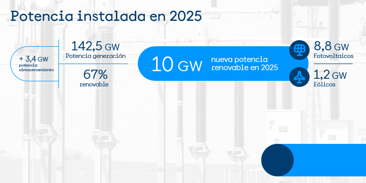 RedElectricaREE's tweet image. Según nuestro #ISE2025, en España durante el año pasado…

📈 La demanda eléctrica se incrementa un 2,8%.

☀️La potencia instalada aumenta 10 GW gracias a nuevos MW de fotovoltaica y de eólica.

➡️ Cuarto año consecutivo con saldo neto exportador.

🔧 Se han puesto en servicio