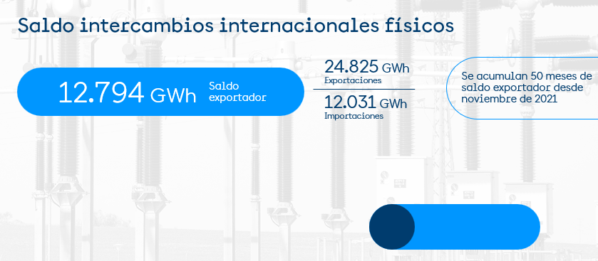 RedElectricaREE's tweet image. Según nuestro #ISE2025, en España durante el año pasado…

📈 La demanda eléctrica se incrementa un 2,8%.

☀️La potencia instalada aumenta 10 GW gracias a nuevos MW de fotovoltaica y de eólica.

➡️ Cuarto año consecutivo con saldo neto exportador.

🔧 Se han puesto en servicio