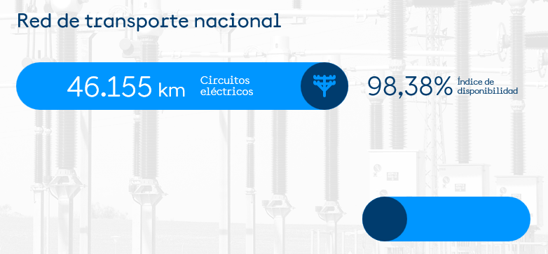RedElectricaREE's tweet image. Según nuestro #ISE2025, en España durante el año pasado…

📈 La demanda eléctrica se incrementa un 2,8%.

☀️La potencia instalada aumenta 10 GW gracias a nuevos MW de fotovoltaica y de eólica.

➡️ Cuarto año consecutivo con saldo neto exportador.

🔧 Se han puesto en servicio