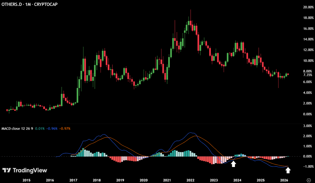🚨 FIRST GOLDEN CROSS IN 2+ YEARS

Altcoin dominance just had its first monthly MACD bullish cross in almost 2.5 years.

Last time this happened, alts rallied for 3-4 months and outperformed BTC.