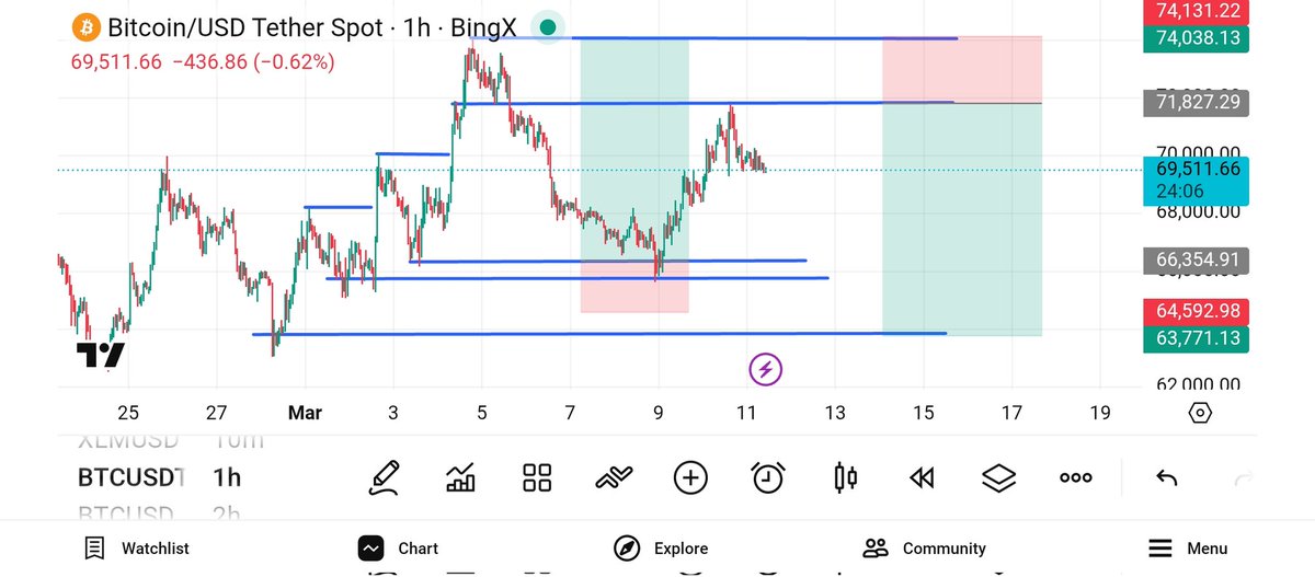 KhCryptoSetup's tweet photo. This is my personal analysis regarding Bitcoin (BTC)

If the price continues to decline, it may drop to around $63,000 based on my projection

However, if the market continues to move upward, the price could rise to approximately $74,000

That said, this is only my personal outlook. Everyone should conduct their own research and analysis before making any trading decisions