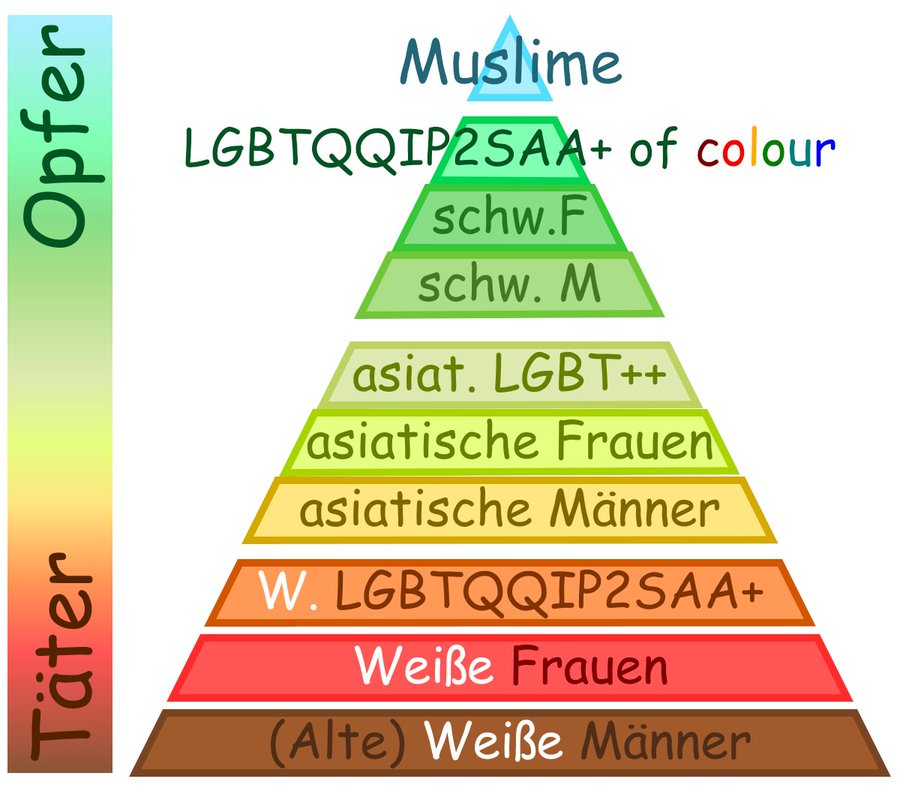 Juergen_Fritz's tweet photo. 👍👍 Postmoderne #woke #Sozialisten teilen die Menschen wie die #Nationalsozialisten in Klassen ein, denen unterschiedliche Werte zugesprochen werden. Nur die Rangfolge ist eine andere. Der #Wert des einzelnen #Menschen (und auch seine Rechte) bemisst sich nicht nach seinem individuellen Charakter und seinen individuellen Handlungen, sondern bemisst sich nach seiner Klassenzugehörigkeit. #Özdemir ist in dieser #Ideologie besonders wertvoll, weil seine Eltern aus einer islamisch geprägten Gesellschaft stammen (#Muslime), während #McAllister zur untersten Klasse gehört: der weißen, europäischen (Männer). #Rösler gehört irgendwo in die Mitte.