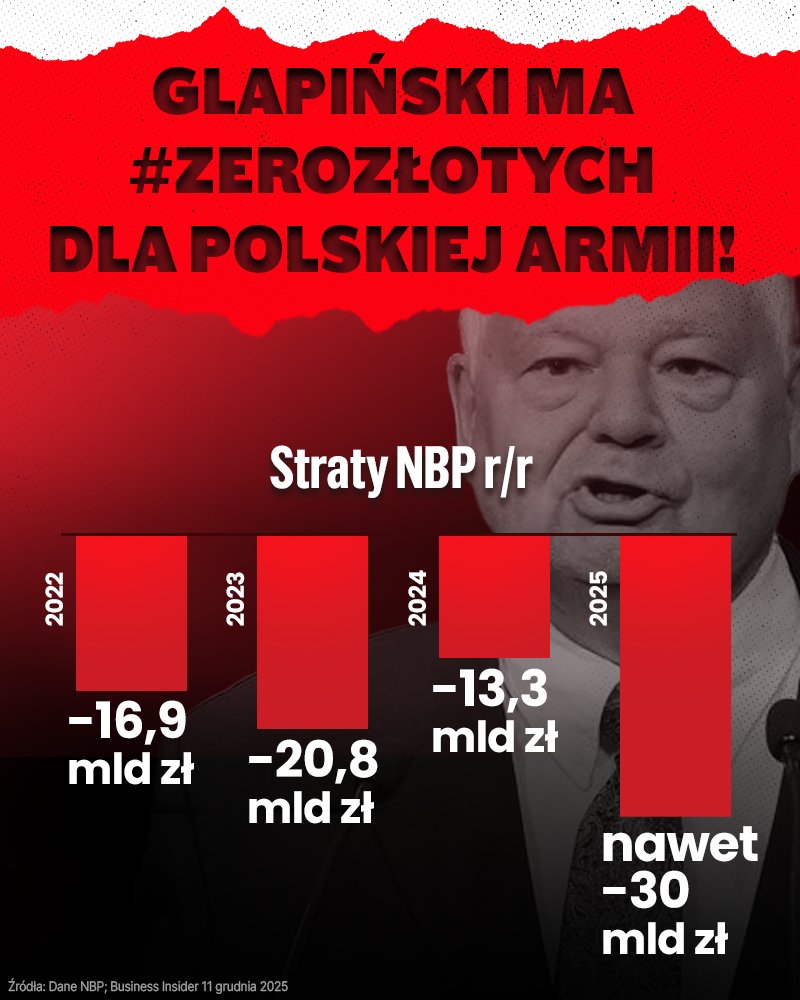 Glapiński, gdzie te zyski⁉️ 

NBP od lat notuje wielkie straty, obecnie ma #ZeroZłotych dla polskiej armii 👇