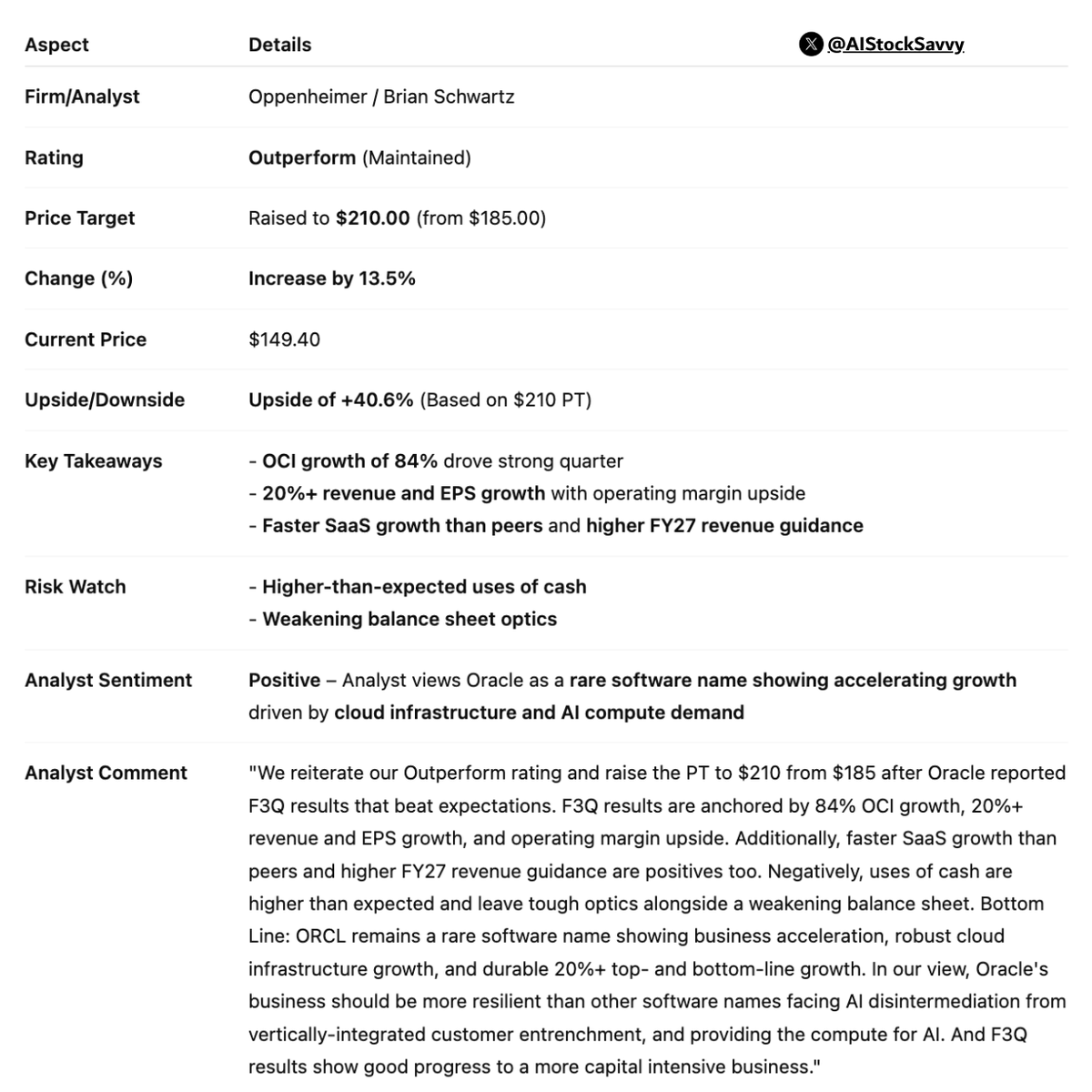 AIStockSavvy's tweet photo. $ORCL | 𝐎𝐫���𝐜𝐥𝐞: Oppenheimer reiterates 𝐎𝐮𝐭𝐩𝐞𝐫𝐟𝐨𝐫𝐦, raises 𝐏𝐓 𝐭𝐨 $𝟐𝟏𝟎

Analyst highlights 84% OCI growth and 20%+ revenue/EPS expansion, pointing to AI infrastructure demand and accelerating cloud momentum. https://t.co/NnlORL9dZn
