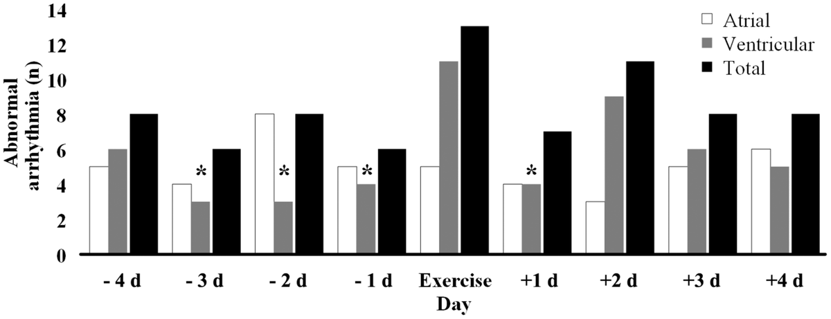 Sports_CardioNL's tweet image. Time Course of Cardiac Arrhythmia Following High‐Volume Exercise in Recreational Cyclists
ahajournals.org/doi/10.1161/JA…
#athlete #sportscardiology #highvolume #arrhythmia