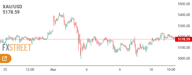Noabennetfx's tweet photo. #Gold: Struggle with $5,200 extends ahead of #US inflation test

#xauusd fades the rebound from above the $5,000 area early Wednesday, despite the decline in Oil prices.

#link in bio, for daily signals

#silver #stocks #trading #forex #crypto #indices #pips #dubai #saudi https://t.co/FkmtEUVIqA