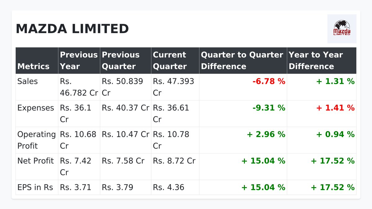 _Stock_Trade's tweet photo. 📊 MAZDA LIMITED Quarterly Financial Highlights 📊
🌟 Net Sales: 47.39 Cr
🌟 Expenses: 36.61 Cr
🌟 Net Profit: 8.72 Cr
🌟 EPS-Earning Per Share: 4.36 Rs

👉 For more insights, visit our website: https://t.co/BrSbpuoZGM https://t.co/AfDquKS13B