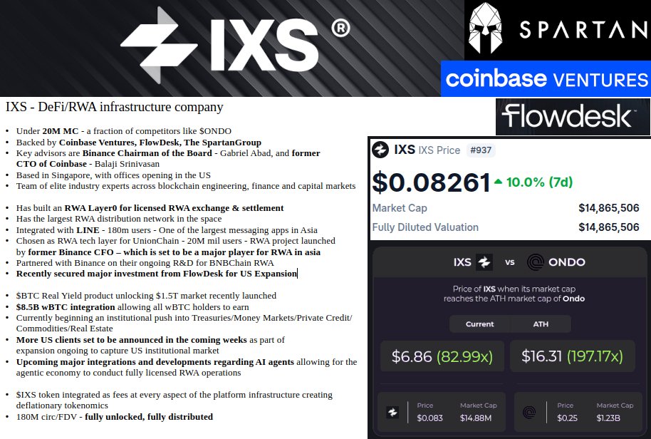 $IXS <a href="/IxsFinance/">IXS</a> is a unicorn tier investment that is inevitable.

Backed and advised by the biggest names in crypto - At the core of the RWA revolution - and is going to be all over your feed in the next RWA/DeFi driven market.

Research this here, now, before it all begins